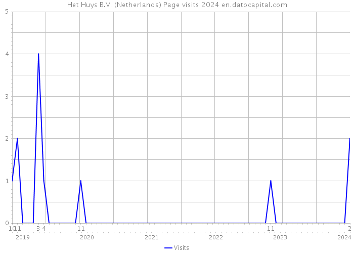 Het Huys B.V. (Netherlands) Page visits 2024 
