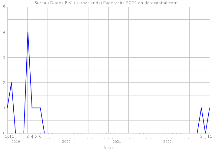 Bureau Dudok B.V. (Netherlands) Page visits 2024 