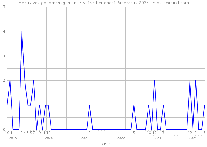 Meeùs Vastgoedmanagement B.V. (Netherlands) Page visits 2024 