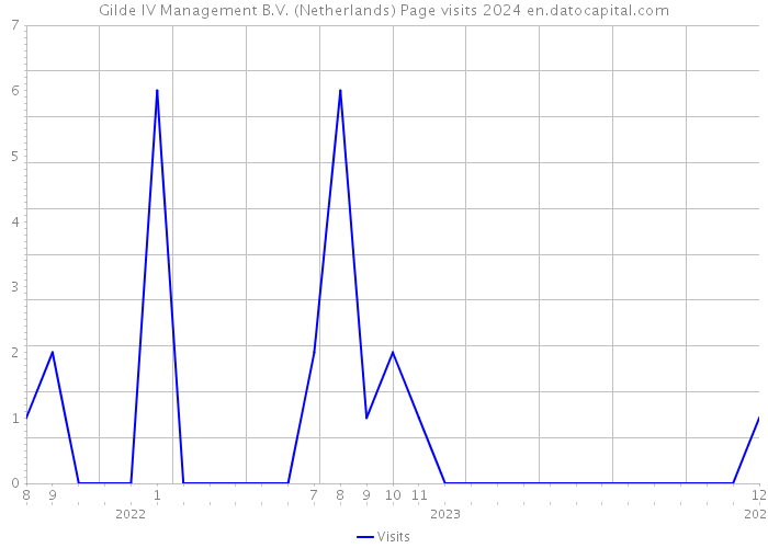 Gilde IV Management B.V. (Netherlands) Page visits 2024 
