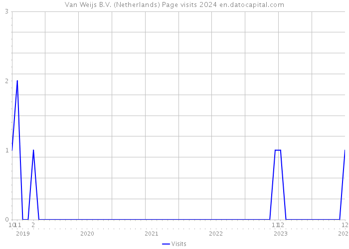 Van Weijs B.V. (Netherlands) Page visits 2024 