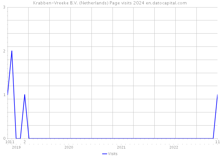 Krabben-Vreeke B.V. (Netherlands) Page visits 2024 