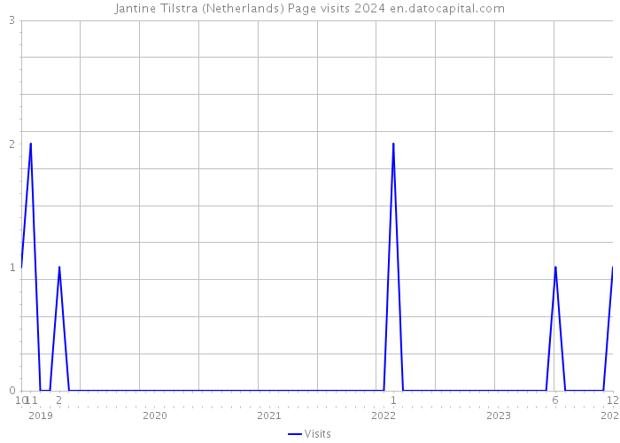 Jantine Tilstra (Netherlands) Page visits 2024 
