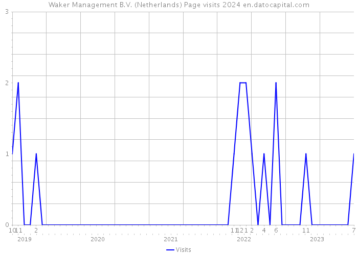 Waker Management B.V. (Netherlands) Page visits 2024 
