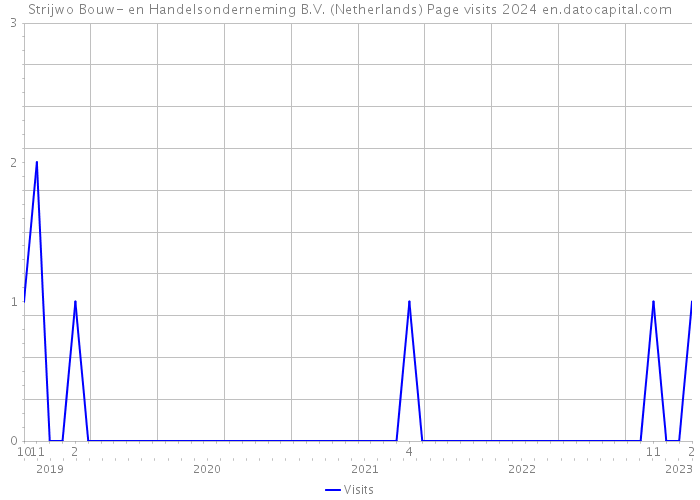Strijwo Bouw- en Handelsonderneming B.V. (Netherlands) Page visits 2024 