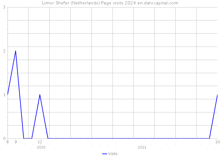 Limor Shefer (Netherlands) Page visits 2024 