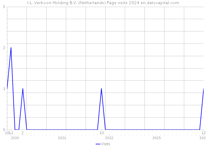 I.L. Verboon Holding B.V. (Netherlands) Page visits 2024 