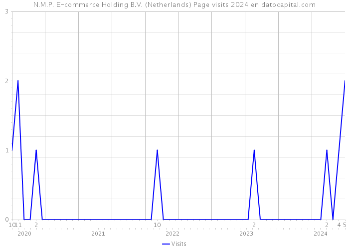 N.M.P. E-commerce Holding B.V. (Netherlands) Page visits 2024 