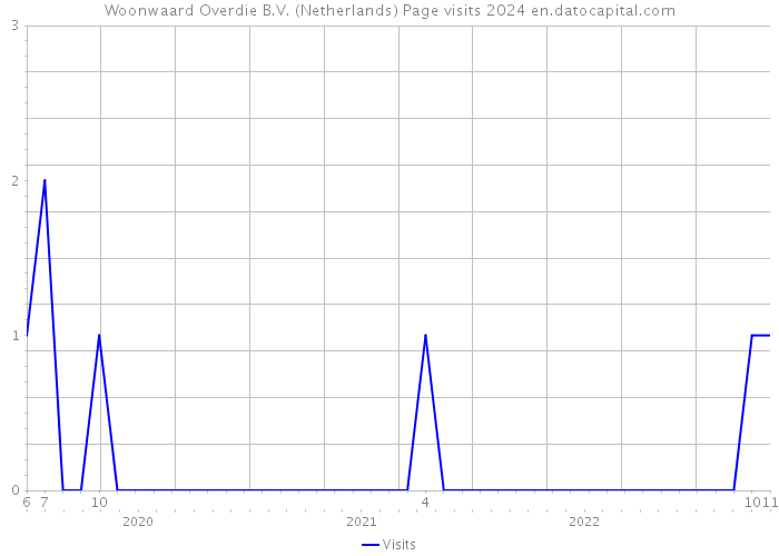 Woonwaard Overdie B.V. (Netherlands) Page visits 2024 
