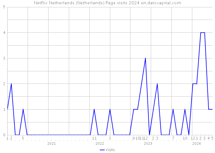 Netflix Netherlands (Netherlands) Page visits 2024 