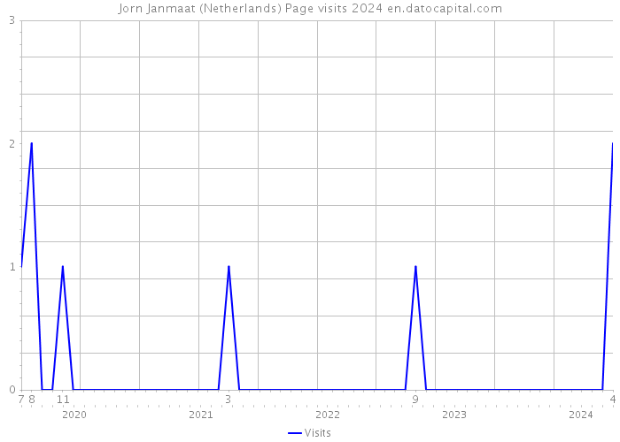 Jorn Janmaat (Netherlands) Page visits 2024 