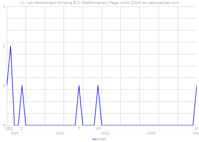 I.L. van Herwerden Holding B.V. (Netherlands) Page visits 2024 