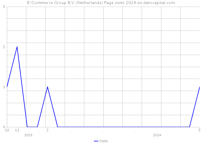 E-Commerce Group B.V. (Netherlands) Page visits 2024 