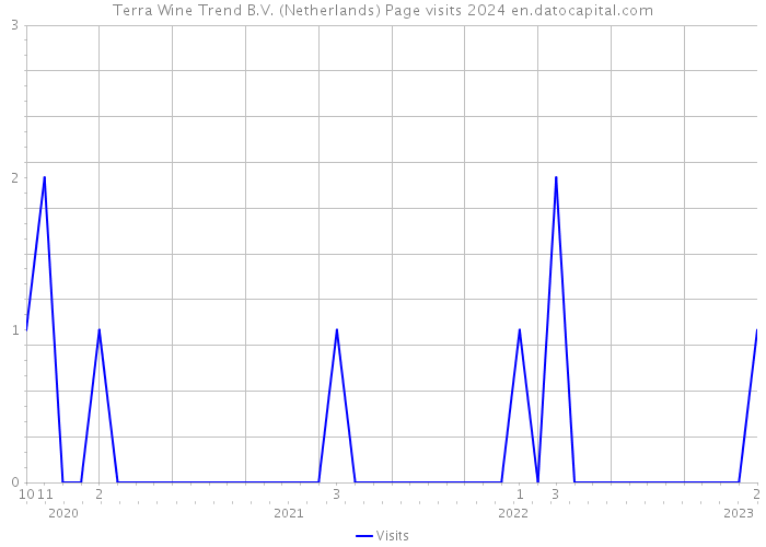 Terra Wine Trend B.V. (Netherlands) Page visits 2024 
