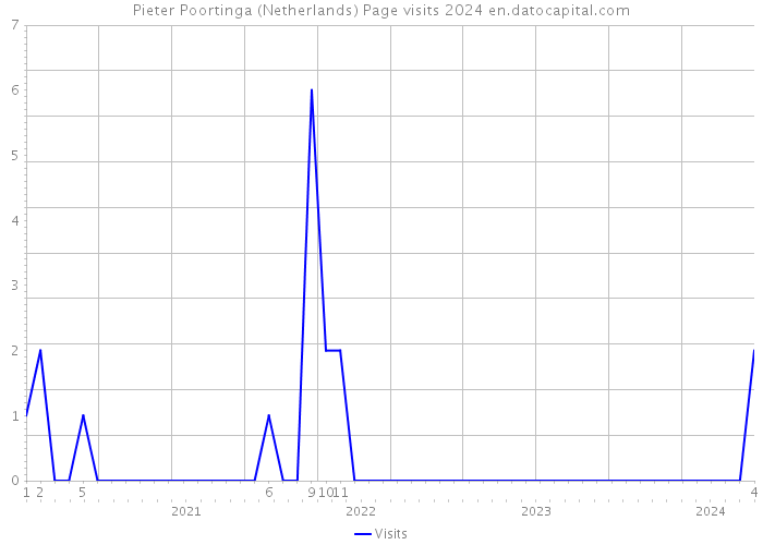 Pieter Poortinga (Netherlands) Page visits 2024 