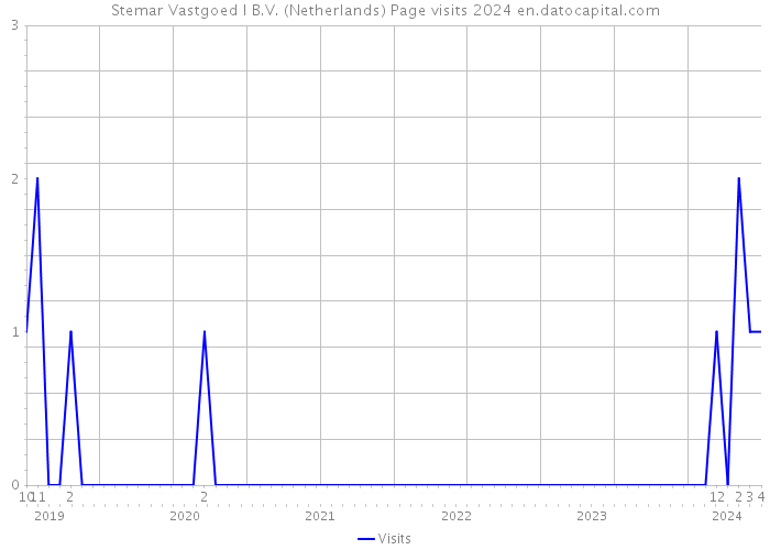 Stemar Vastgoed I B.V. (Netherlands) Page visits 2024 