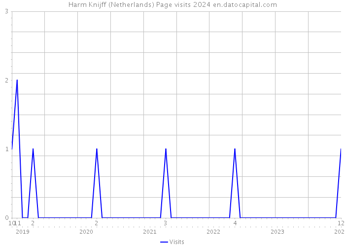 Harm Knijff (Netherlands) Page visits 2024 