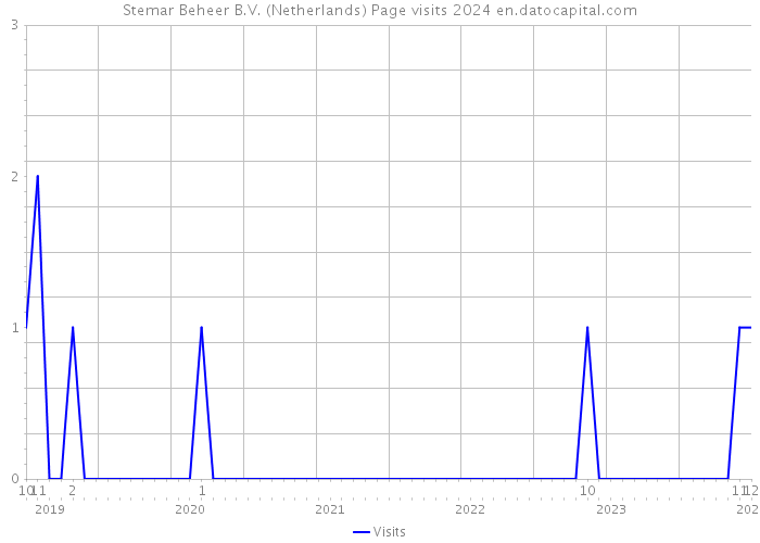 Stemar Beheer B.V. (Netherlands) Page visits 2024 