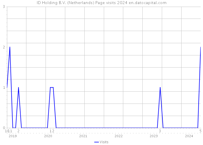 ID Holding B.V. (Netherlands) Page visits 2024 