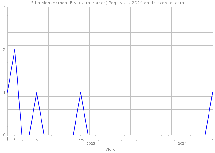 Stijn Management B.V. (Netherlands) Page visits 2024 