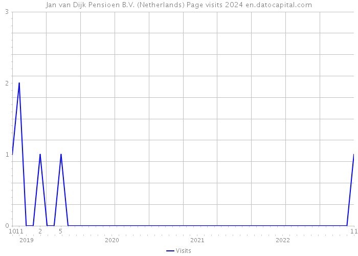 Jan van Dijk Pensioen B.V. (Netherlands) Page visits 2024 
