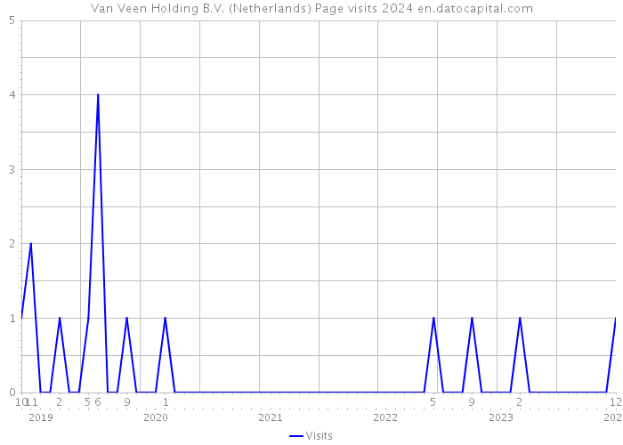 Van Veen Holding B.V. (Netherlands) Page visits 2024 