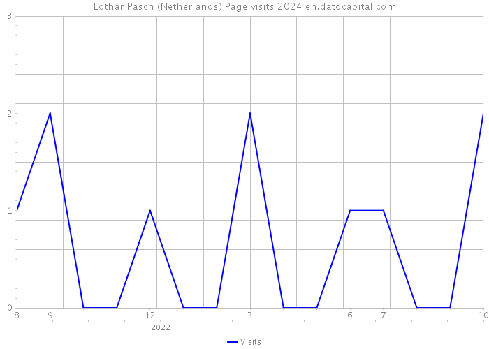Lothar Pasch (Netherlands) Page visits 2024 