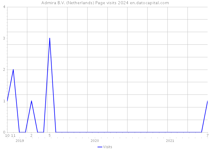 Admira B.V. (Netherlands) Page visits 2024 