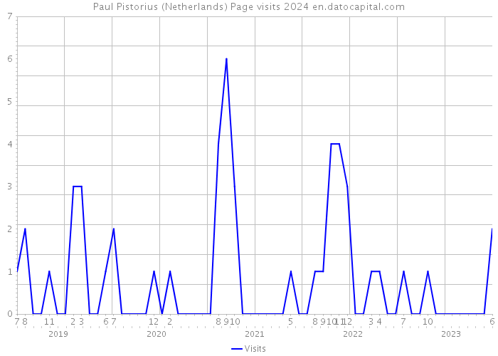 Paul Pistorius (Netherlands) Page visits 2024 