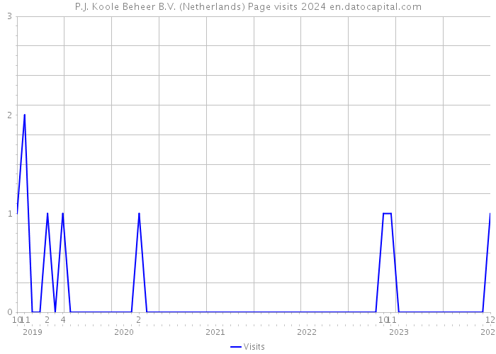 P.J. Koole Beheer B.V. (Netherlands) Page visits 2024 