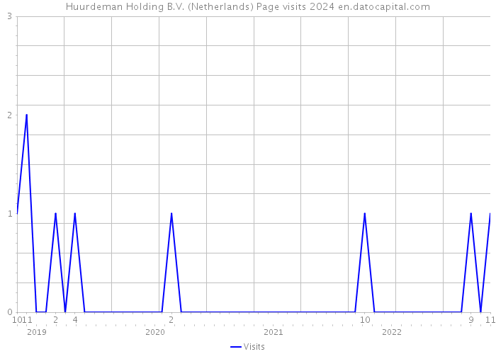 Huurdeman Holding B.V. (Netherlands) Page visits 2024 
