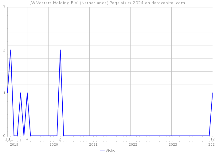 JW Vosters Holding B.V. (Netherlands) Page visits 2024 