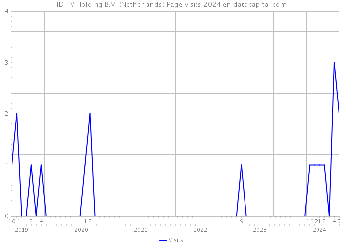 ID TV Holding B.V. (Netherlands) Page visits 2024 