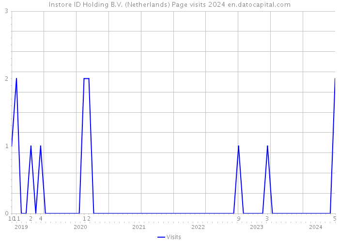 Instore ID Holding B.V. (Netherlands) Page visits 2024 
