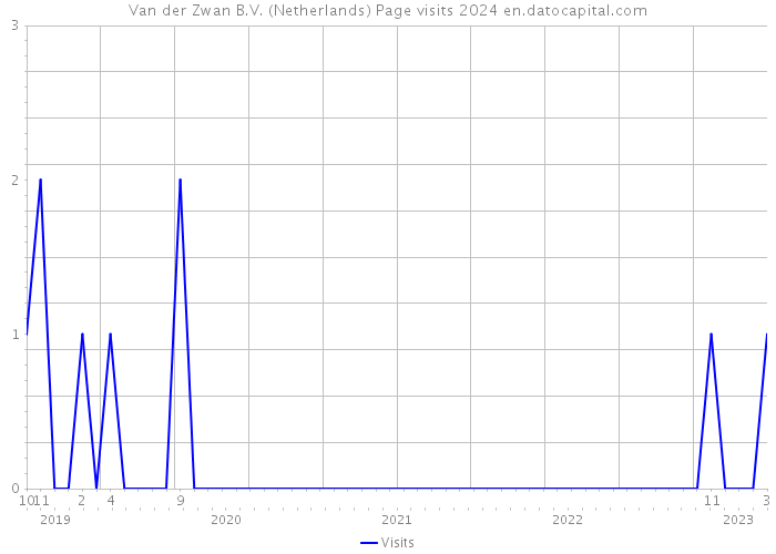 Van der Zwan B.V. (Netherlands) Page visits 2024 