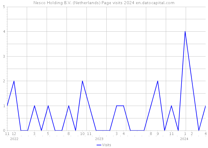 Nesco Holding B.V. (Netherlands) Page visits 2024 
