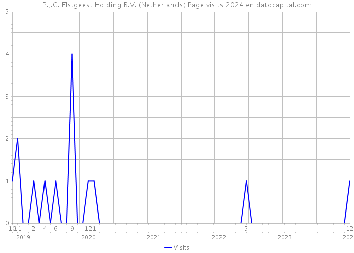 P.J.C. Elstgeest Holding B.V. (Netherlands) Page visits 2024 