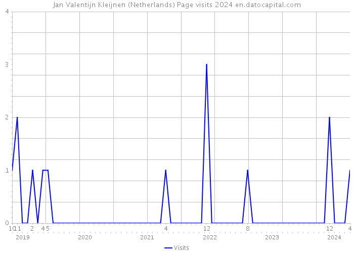Jan Valentijn Kleijnen (Netherlands) Page visits 2024 