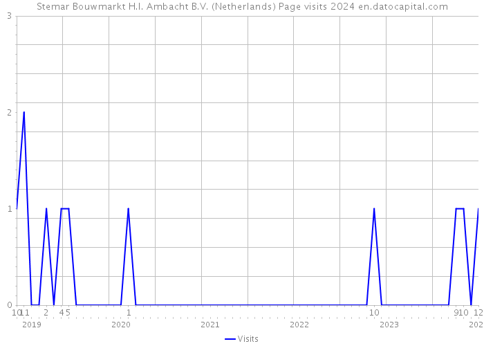 Stemar Bouwmarkt H.I. Ambacht B.V. (Netherlands) Page visits 2024 