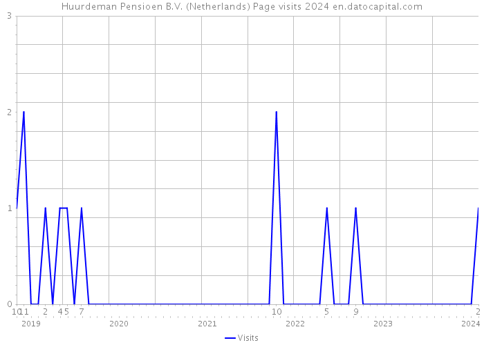 Huurdeman Pensioen B.V. (Netherlands) Page visits 2024 