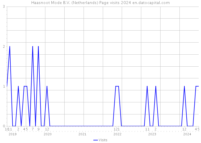 Haasnoot Mode B.V. (Netherlands) Page visits 2024 