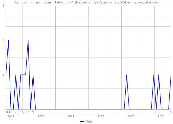 Strijbosch-Thunnissen Holding B.V. (Netherlands) Page visits 2024 