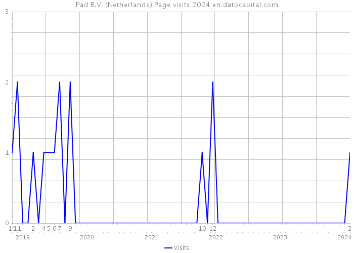 Pad B.V. (Netherlands) Page visits 2024 