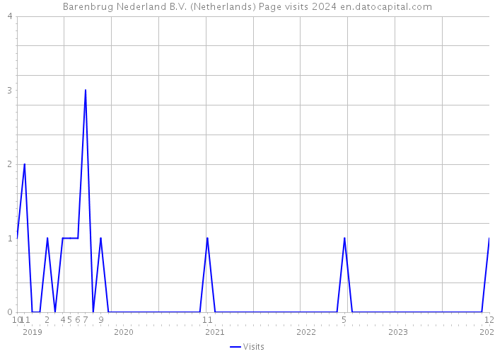 Barenbrug Nederland B.V. (Netherlands) Page visits 2024 
