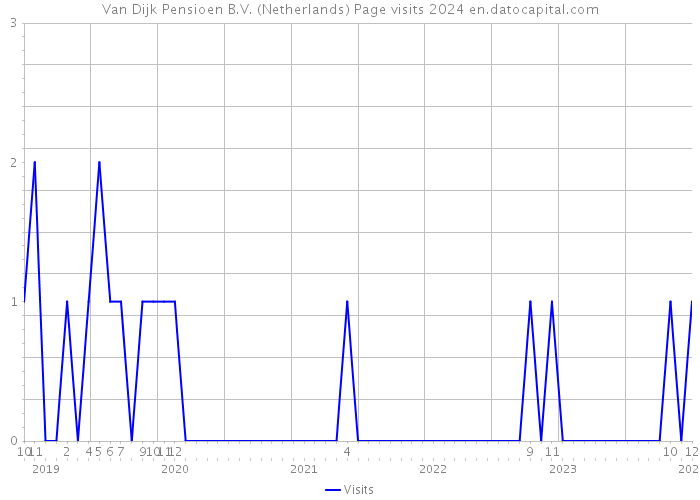 Van Dijk Pensioen B.V. (Netherlands) Page visits 2024 