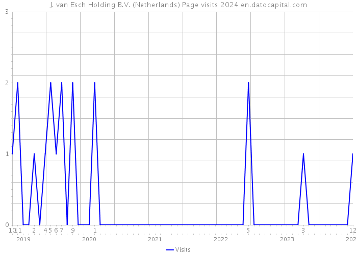 J. van Esch Holding B.V. (Netherlands) Page visits 2024 