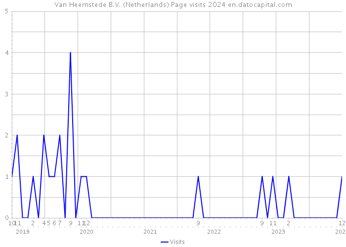Van Heemstede B.V. (Netherlands) Page visits 2024 