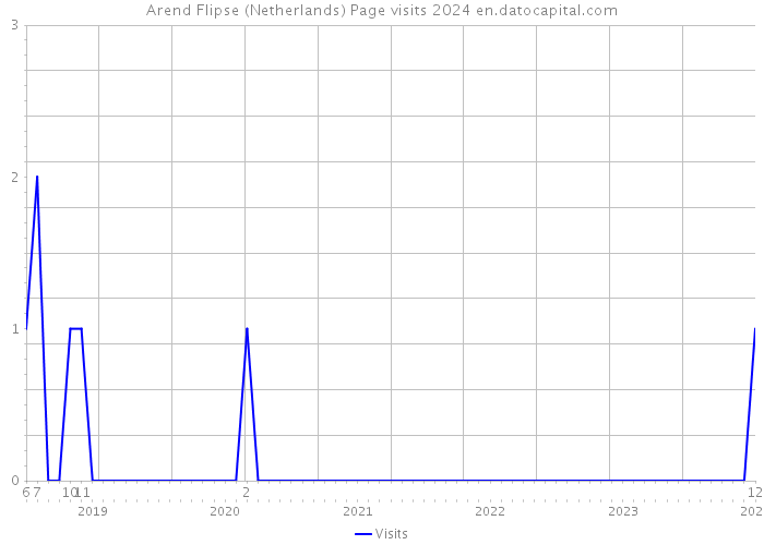 Arend Flipse (Netherlands) Page visits 2024 