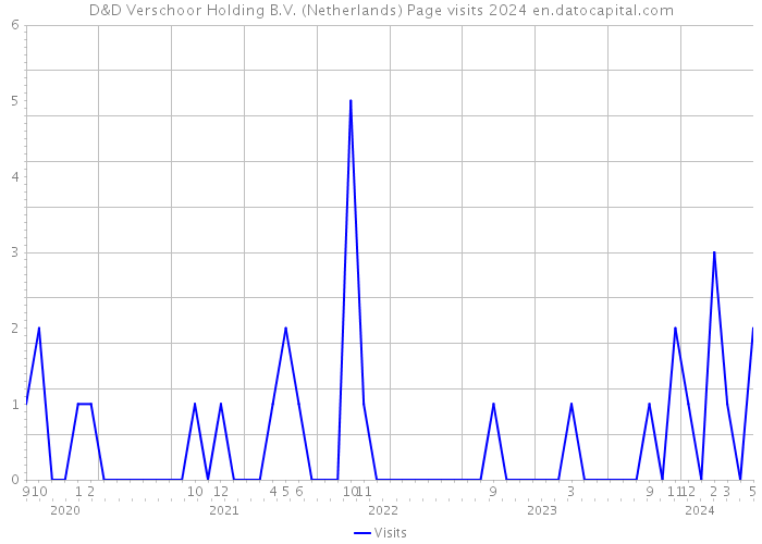 D&D Verschoor Holding B.V. (Netherlands) Page visits 2024 