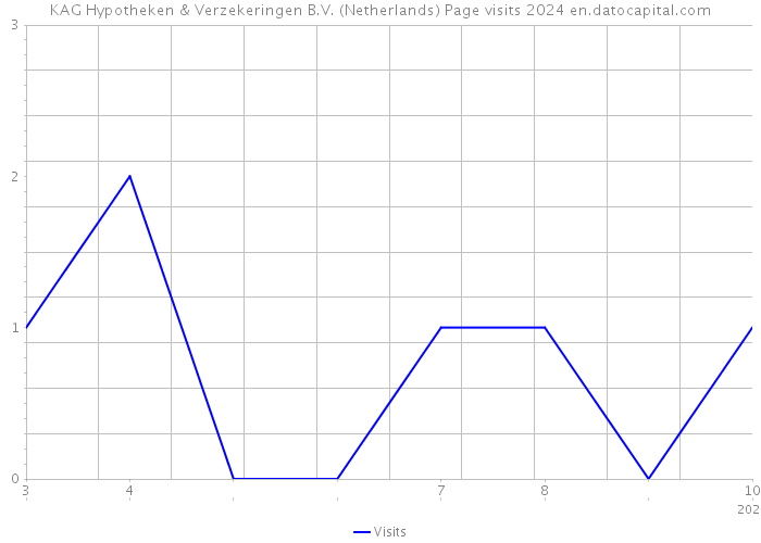 KAG Hypotheken & Verzekeringen B.V. (Netherlands) Page visits 2024 
